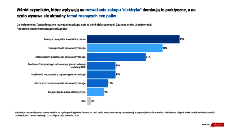 Wyniki badania: Wyższe ceny benzyny skłaniają Polaków do rozważenia zakupu „elektryka”